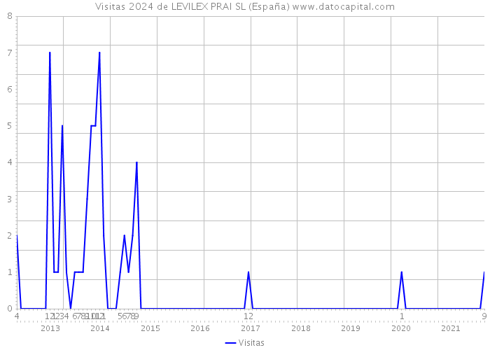 Visitas 2024 de LEVILEX PRAI SL (España) 