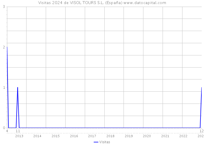 Visitas 2024 de VISOL TOURS S.L. (España) 
