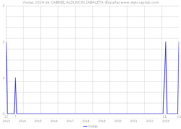 Visitas 2024 de GABRIEL ALDUNCIN ZABALETA (España) 