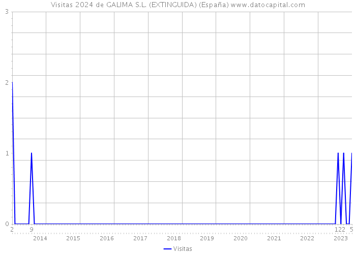 Visitas 2024 de GALIMA S.L. (EXTINGUIDA) (España) 