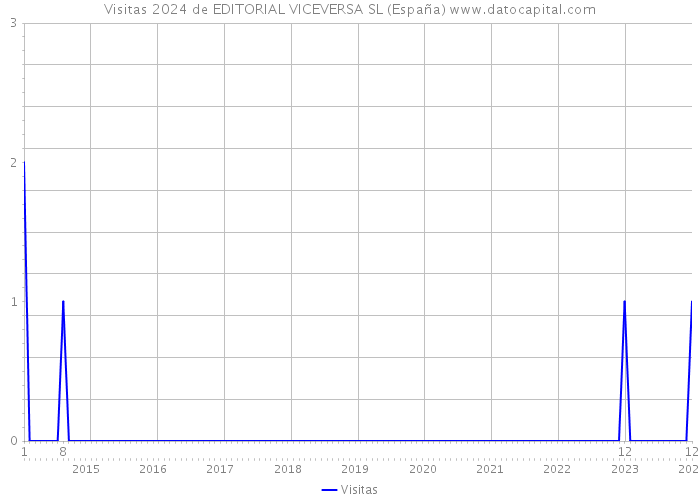 Visitas 2024 de EDITORIAL VICEVERSA SL (España) 