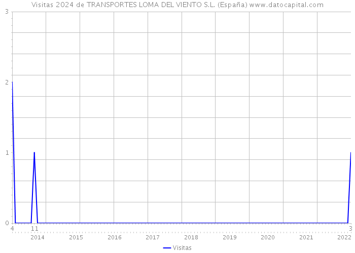 Visitas 2024 de TRANSPORTES LOMA DEL VIENTO S.L. (España) 