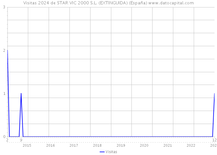Visitas 2024 de STAR VIC 2000 S.L. (EXTINGUIDA) (España) 