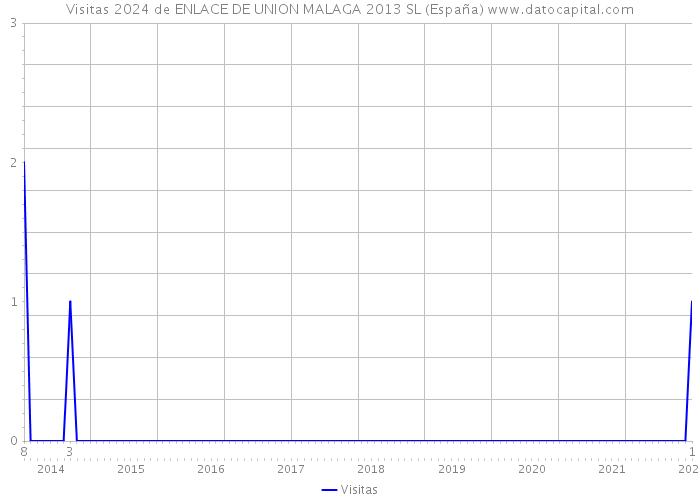 Visitas 2024 de ENLACE DE UNION MALAGA 2013 SL (España) 
