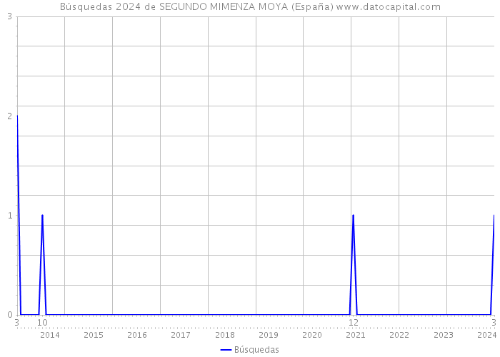 Búsquedas 2024 de SEGUNDO MIMENZA MOYA (España) 