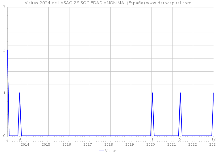 Visitas 2024 de LASAO 26 SOCIEDAD ANONIMA. (España) 