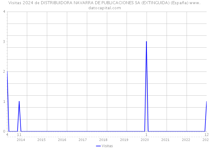 Visitas 2024 de DISTRIBUIDORA NAVARRA DE PUBLICACIONES SA (EXTINGUIDA) (España) 