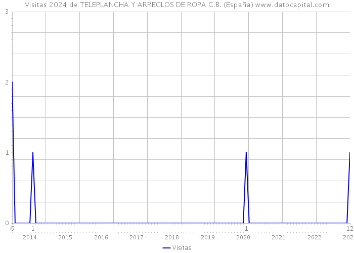 Visitas 2024 de TELEPLANCHA Y ARREGLOS DE ROPA C.B. (España) 