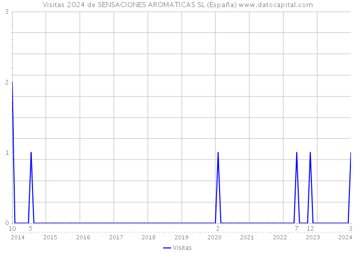 Visitas 2024 de SENSACIONES AROMATICAS SL (España) 