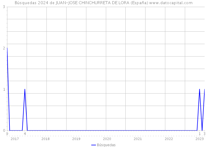 Búsquedas 2024 de JUAN-JOSE CHINCHURRETA DE LORA (España) 