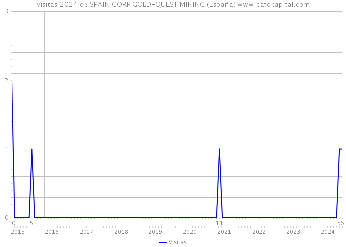 Visitas 2024 de SPAIN CORP GOLD-QUEST MINING (España) 