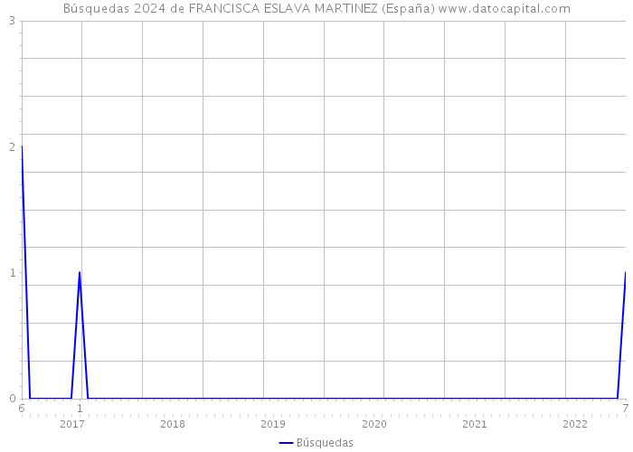 Búsquedas 2024 de FRANCISCA ESLAVA MARTINEZ (España) 