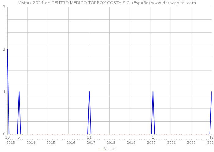 Visitas 2024 de CENTRO MEDICO TORROX COSTA S.C. (España) 