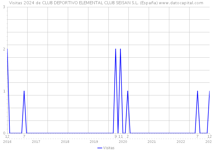 Visitas 2024 de CLUB DEPORTIVO ELEMENTAL CLUB SEISAN S.L. (España) 