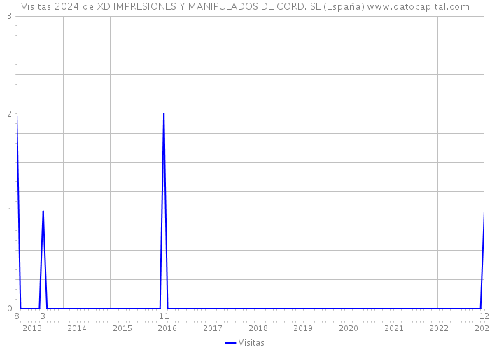Visitas 2024 de XD IMPRESIONES Y MANIPULADOS DE CORD. SL (España) 