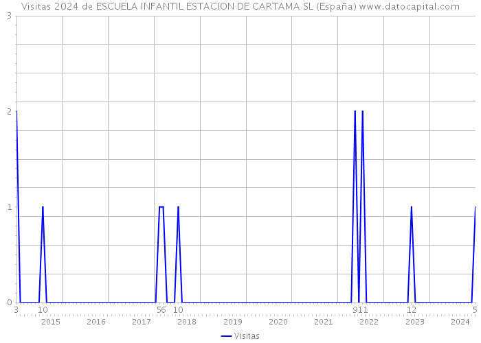 Visitas 2024 de ESCUELA INFANTIL ESTACION DE CARTAMA SL (España) 