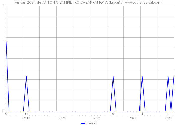 Visitas 2024 de ANTONIO SAMPIETRO CASARRAMONA (España) 