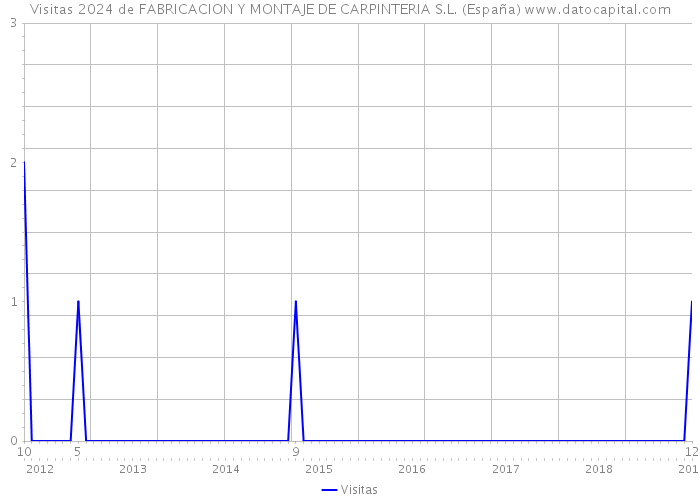 Visitas 2024 de FABRICACION Y MONTAJE DE CARPINTERIA S.L. (España) 