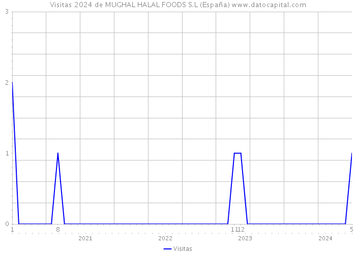 Visitas 2024 de MUGHAL HALAL FOODS S.L (España) 