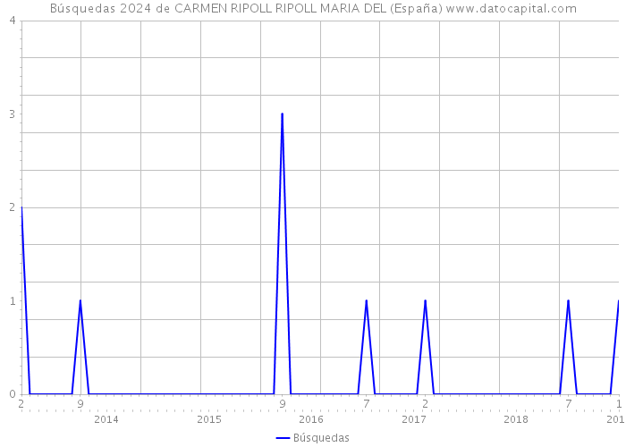 Búsquedas 2024 de CARMEN RIPOLL RIPOLL MARIA DEL (España) 