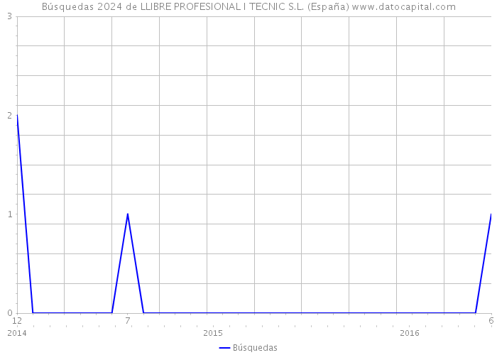 Búsquedas 2024 de LLIBRE PROFESIONAL I TECNIC S.L. (España) 