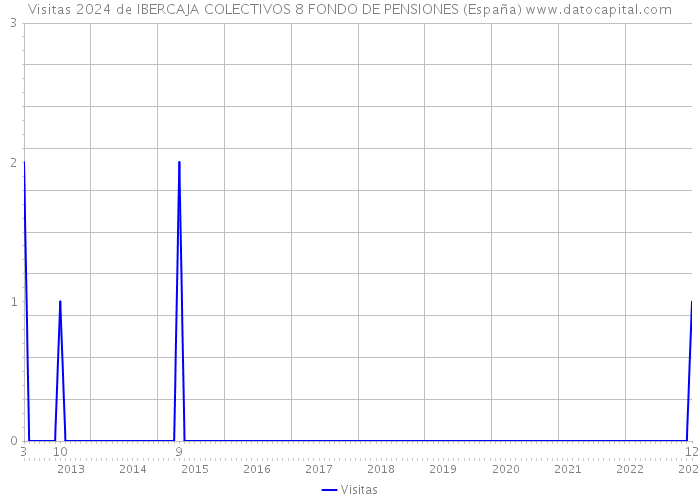 Visitas 2024 de IBERCAJA COLECTIVOS 8 FONDO DE PENSIONES (España) 