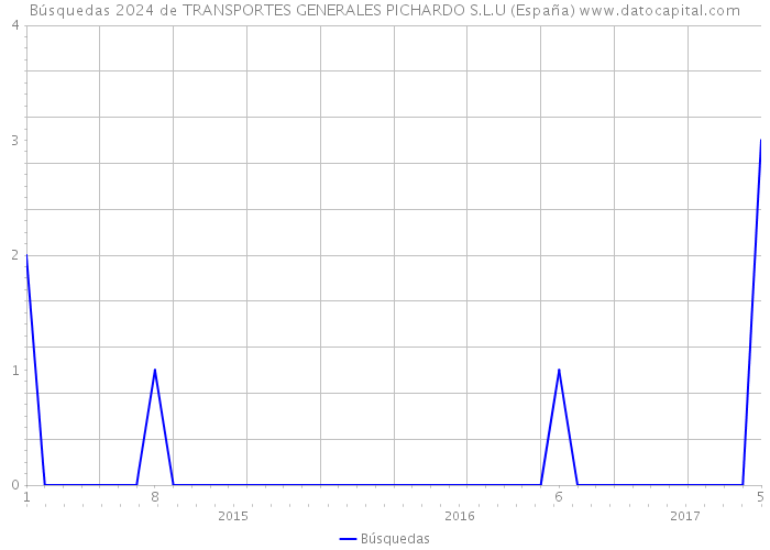 Búsquedas 2024 de TRANSPORTES GENERALES PICHARDO S.L.U (España) 