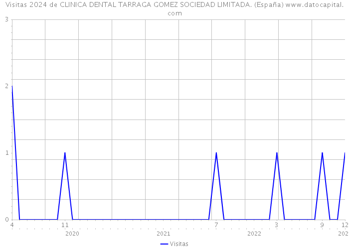 Visitas 2024 de CLINICA DENTAL TARRAGA GOMEZ SOCIEDAD LIMITADA. (España) 
