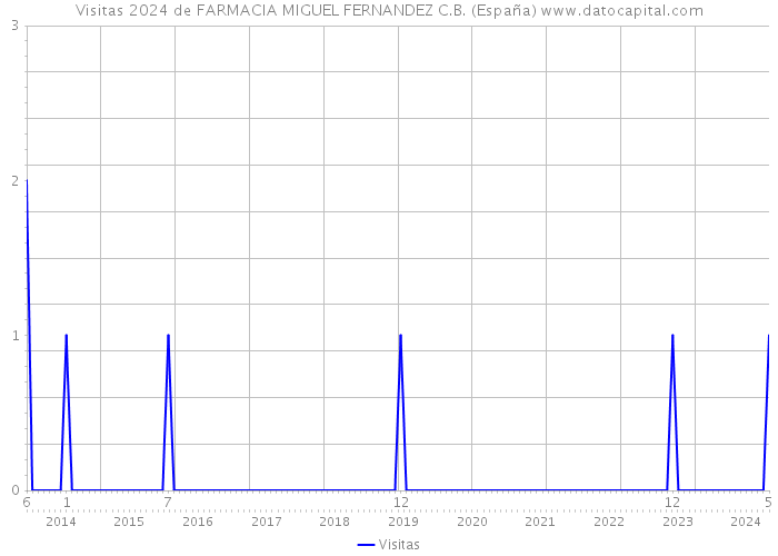 Visitas 2024 de FARMACIA MIGUEL FERNANDEZ C.B. (España) 