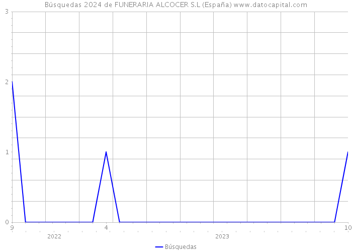 Búsquedas 2024 de FUNERARIA ALCOCER S.L (España) 