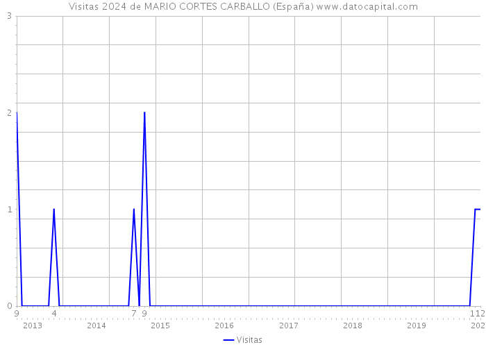 Visitas 2024 de MARIO CORTES CARBALLO (España) 