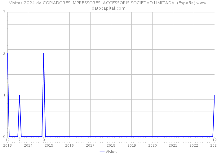 Visitas 2024 de COPIADORES IMPRESSORES-ACCESSORIS SOCIEDAD LIMITADA. (España) 