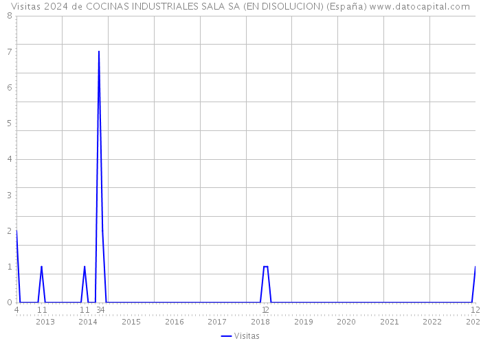 Visitas 2024 de COCINAS INDUSTRIALES SALA SA (EN DISOLUCION) (España) 
