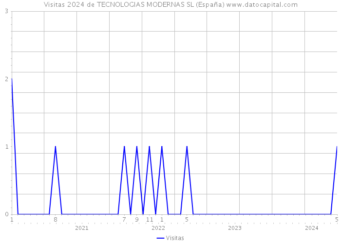 Visitas 2024 de TECNOLOGIAS MODERNAS SL (España) 