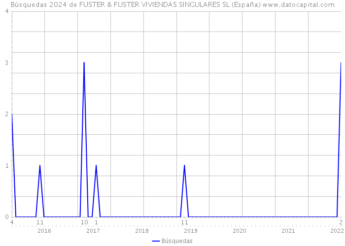 Búsquedas 2024 de FUSTER & FUSTER VIVIENDAS SINGULARES SL (España) 