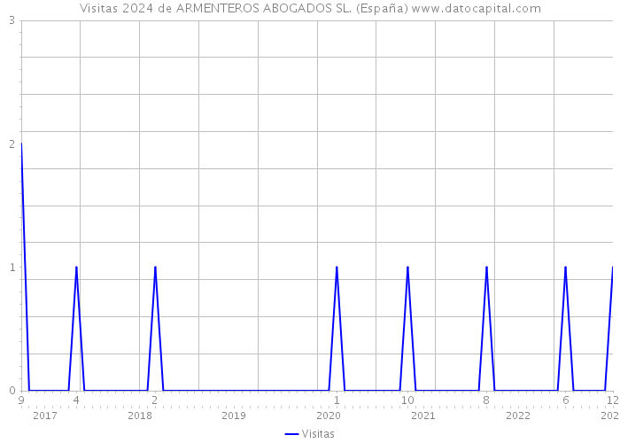 Visitas 2024 de ARMENTEROS ABOGADOS SL. (España) 