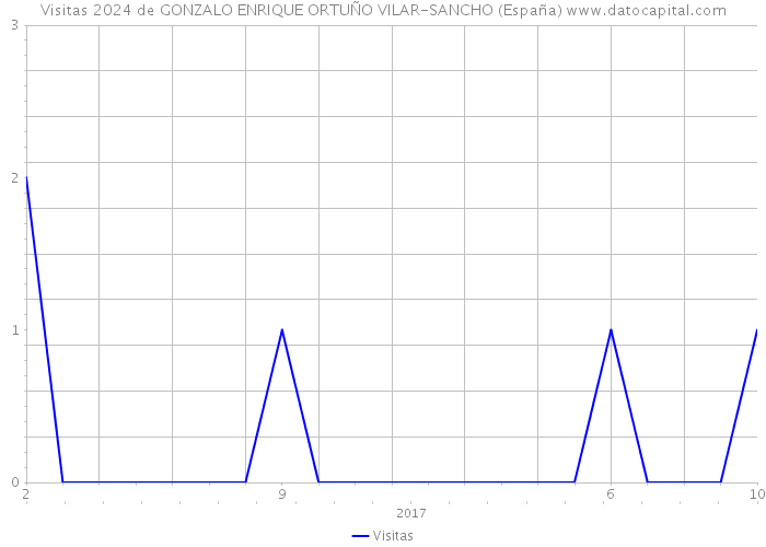 Visitas 2024 de GONZALO ENRIQUE ORTUÑO VILAR-SANCHO (España) 