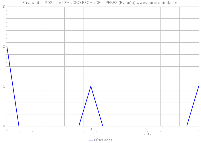 Búsquedas 2024 de LEANDRO ESCANDELL PEREZ (España) 