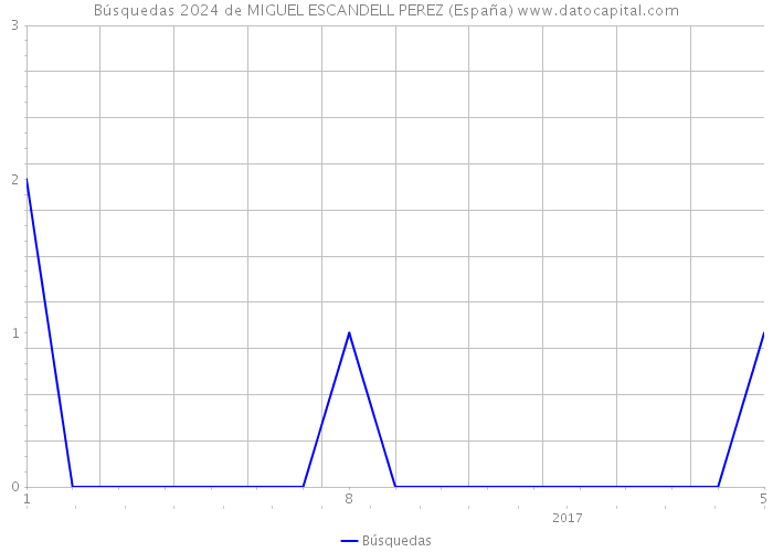 Búsquedas 2024 de MIGUEL ESCANDELL PEREZ (España) 