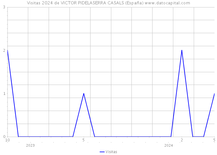 Visitas 2024 de VICTOR PIDELASERRA CASALS (España) 