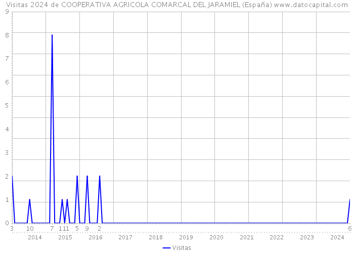 Visitas 2024 de COOPERATIVA AGRICOLA COMARCAL DEL JARAMIEL (España) 