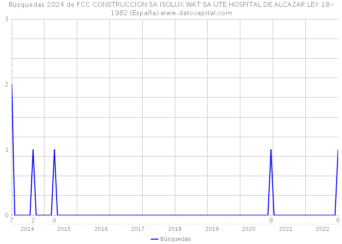 Búsquedas 2024 de FCC CONSTRUCCION SA ISOLUX WAT SA UTE HOSPITAL DE ALCAZAR LEY 18-1982 (España) 