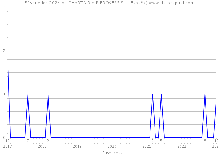 Búsquedas 2024 de CHARTAIR AIR BROKERS S.L. (España) 