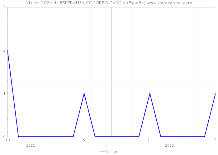 Visitas 2024 de ESPERANZA COGORRO GARCIA (España) 