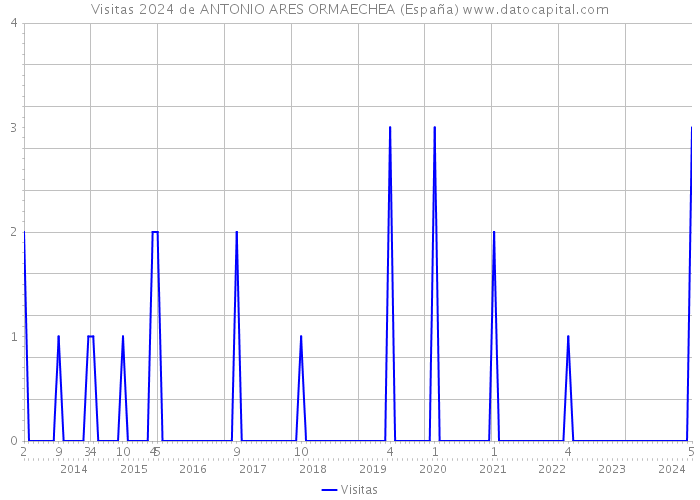 Visitas 2024 de ANTONIO ARES ORMAECHEA (España) 