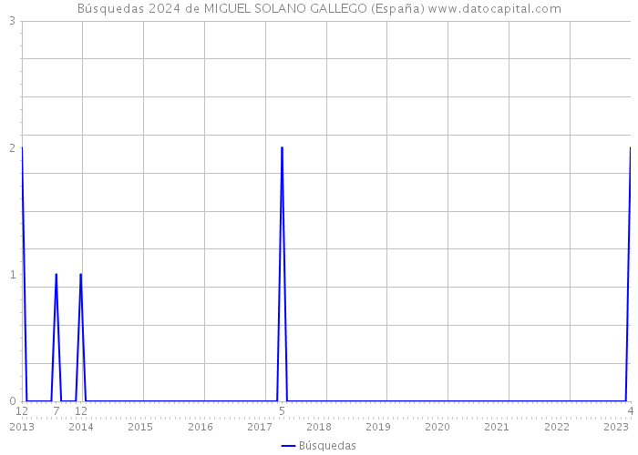 Búsquedas 2024 de MIGUEL SOLANO GALLEGO (España) 