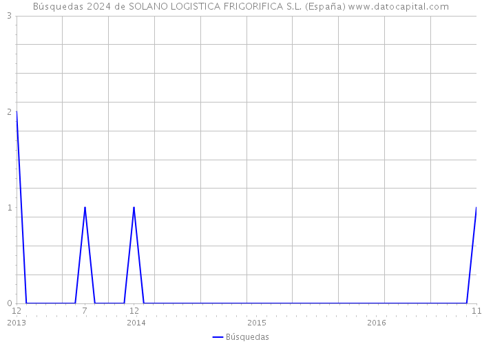 Búsquedas 2024 de SOLANO LOGISTICA FRIGORIFICA S.L. (España) 