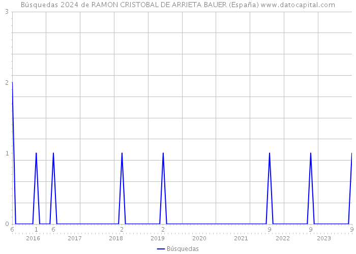 Búsquedas 2024 de RAMON CRISTOBAL DE ARRIETA BAUER (España) 