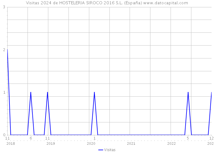 Visitas 2024 de HOSTELERIA SIROCO 2016 S.L. (España) 
