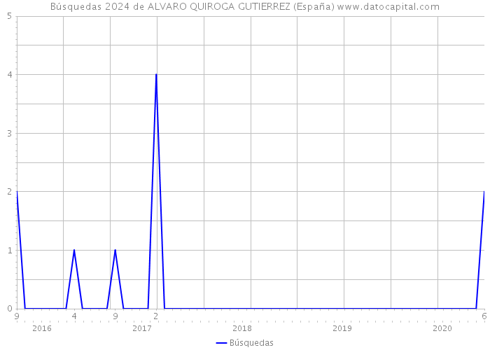 Búsquedas 2024 de ALVARO QUIROGA GUTIERREZ (España) 